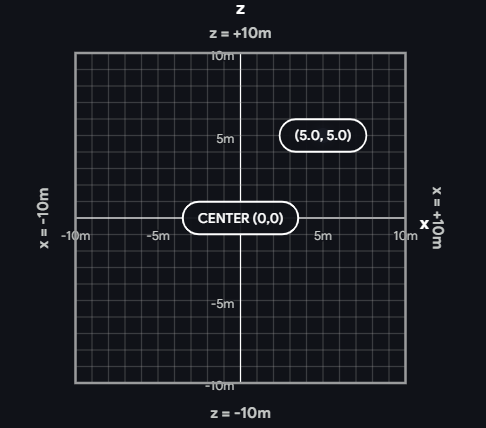 Arena coordinate system